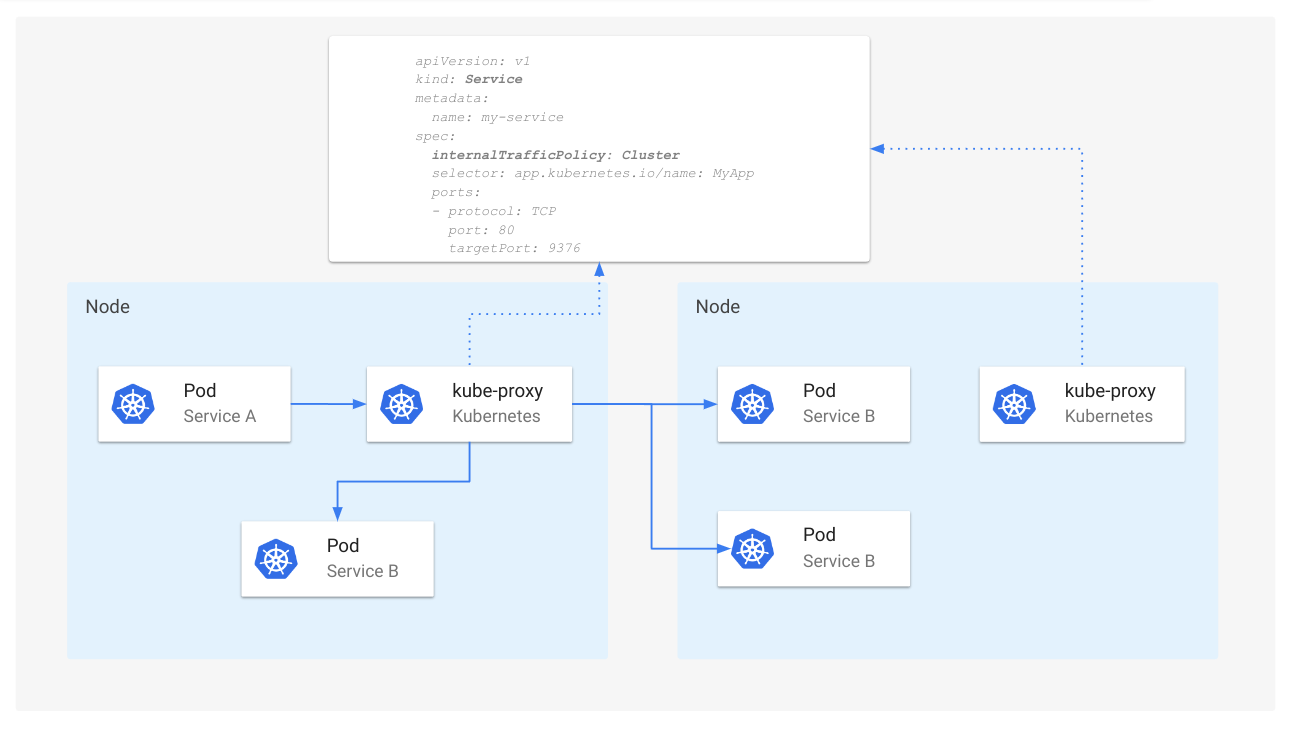 图 7:internalTrafficPolicy 为 Cluster 时的 Service 路由